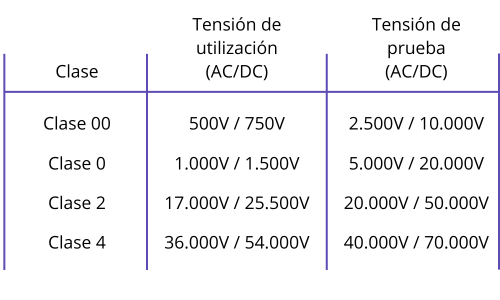 niveles de tension, guantes dielectricos